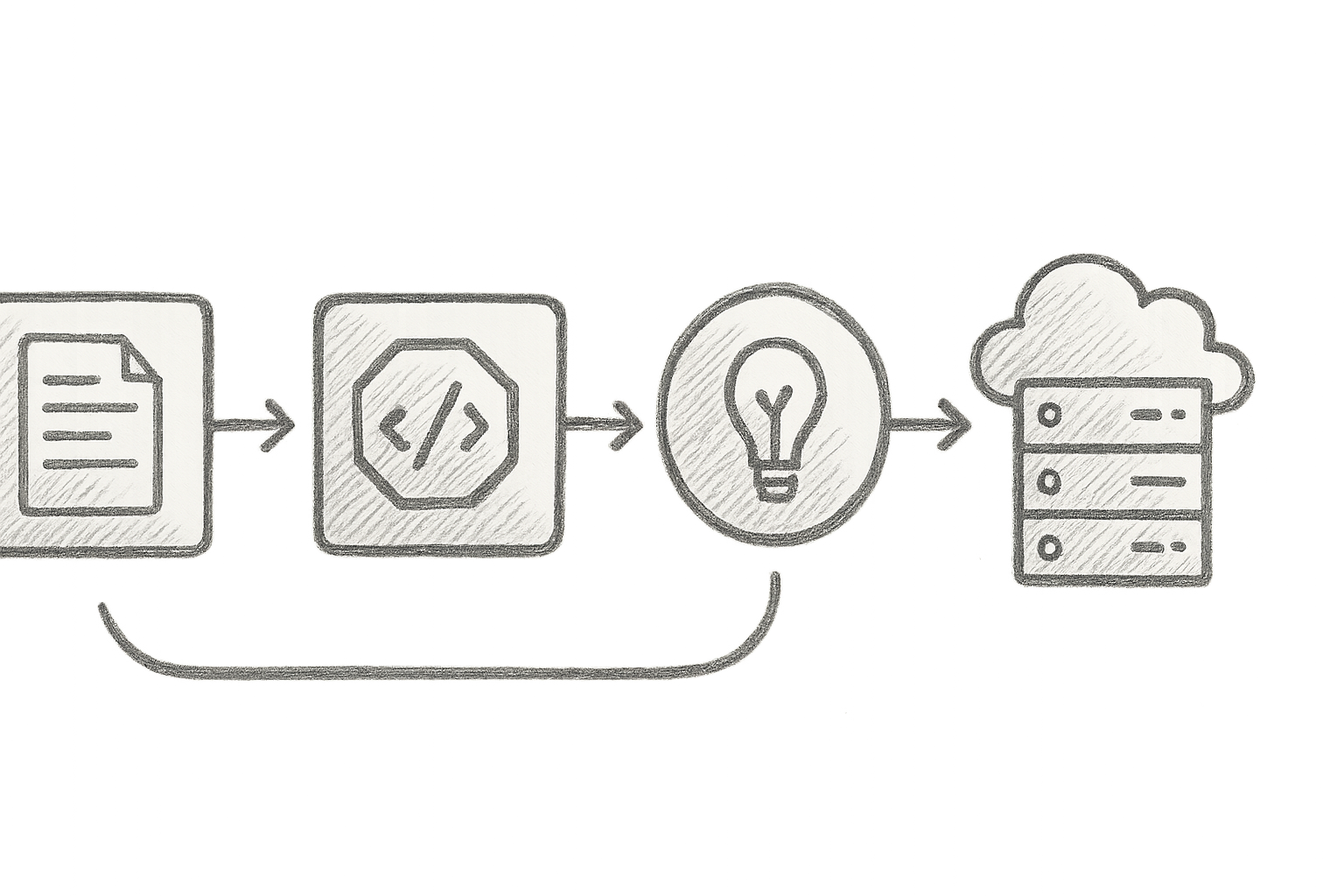 Diagram showing IaC Security Continuous Policy Enforcement Pipeline — from code commit, IDE scanning, pre-merge CI/CD blocking, automated remediation suggestions, to production deployment validation
