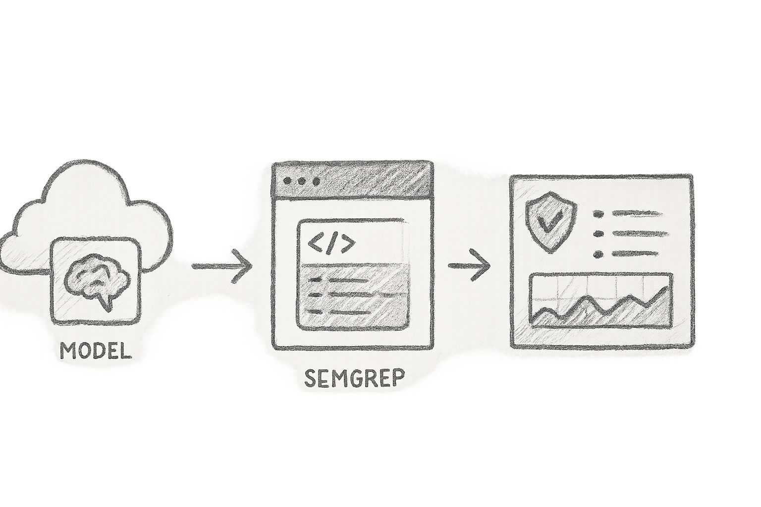 AI security scanning pipeline showing Protect AI Platform securing models at lifecycle stages, Semgrep scanning multi-language codebases in CI, integrated dashboard visualising true positives and prioritised risks.