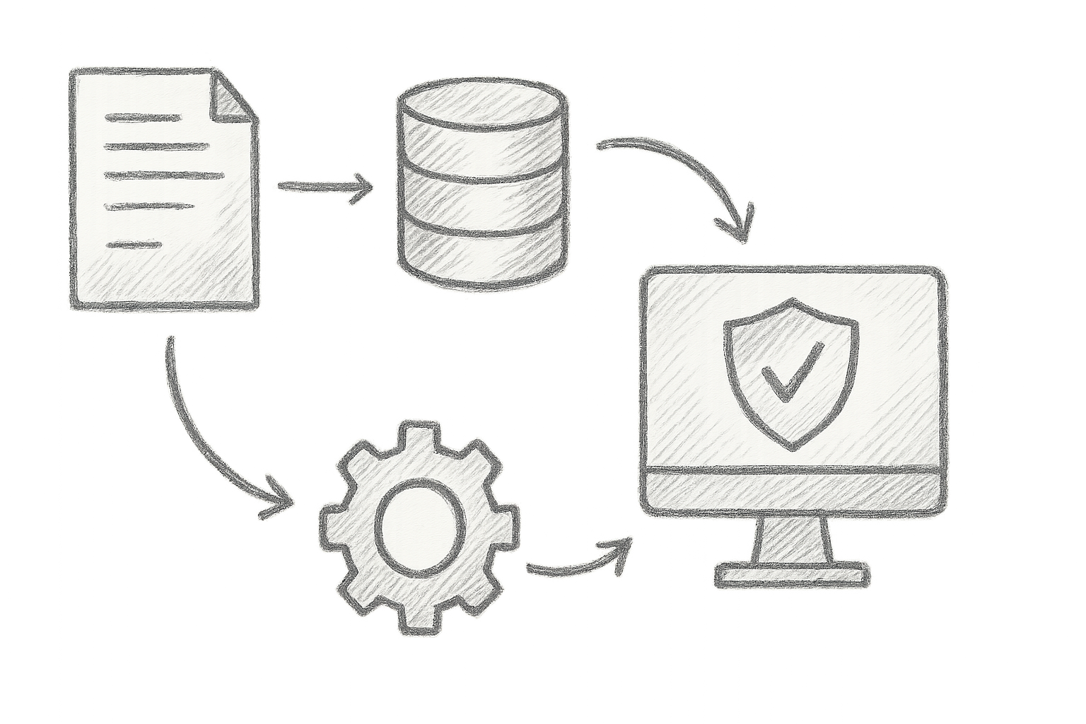 Compliance automation workflow diagram